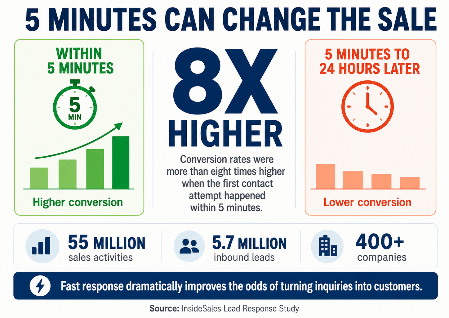 lead follow-up process you paid for the lead what happens next