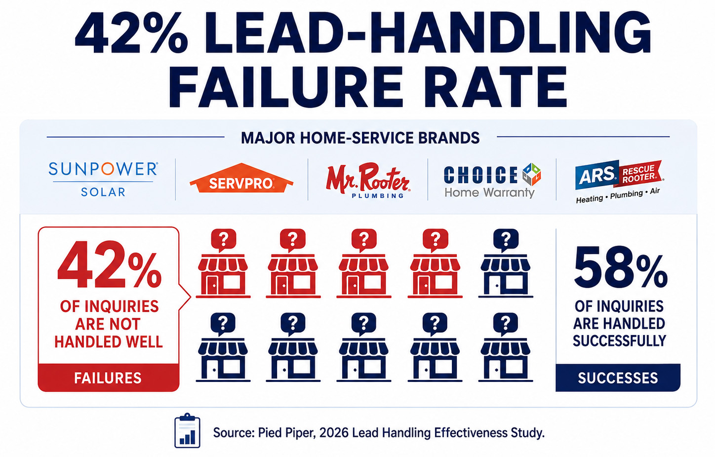lead follow-up process lead-handling failure rate
