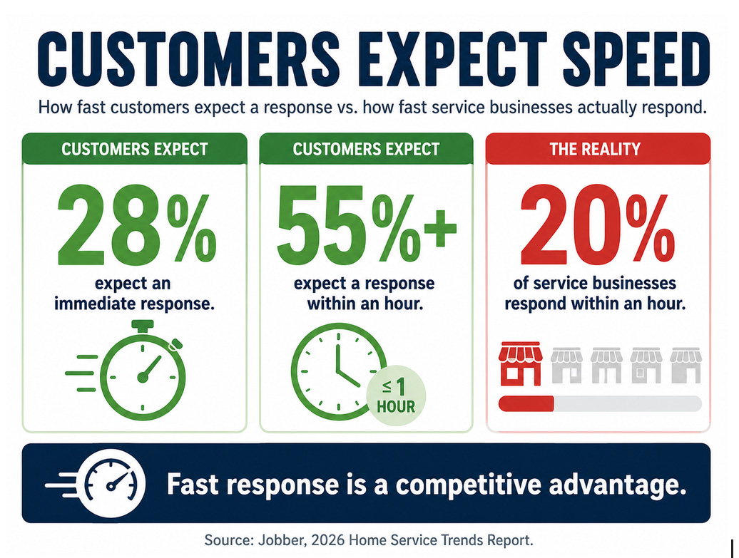 lead follow-up process customers expect speed